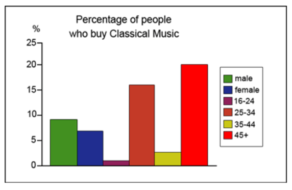 Bar graph illustrating the percentage of people who buy classical music. The results indicate that males (ages 45 and older) are most likely to buy classical music.